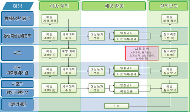 예방 업무 흐름도