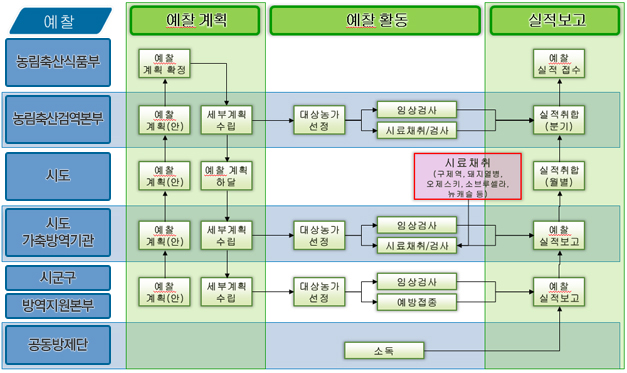 예찰 업무 흐름도