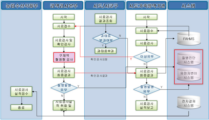 시료검사 업무흐름도