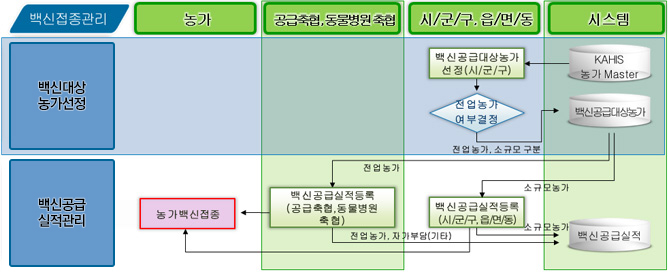 백신접종관리 업무흐름도