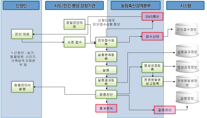 진단 업무 흐름도