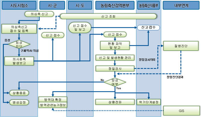 초동방역 업무흐름도