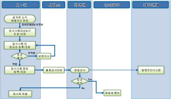 입식시험 업무흐름도