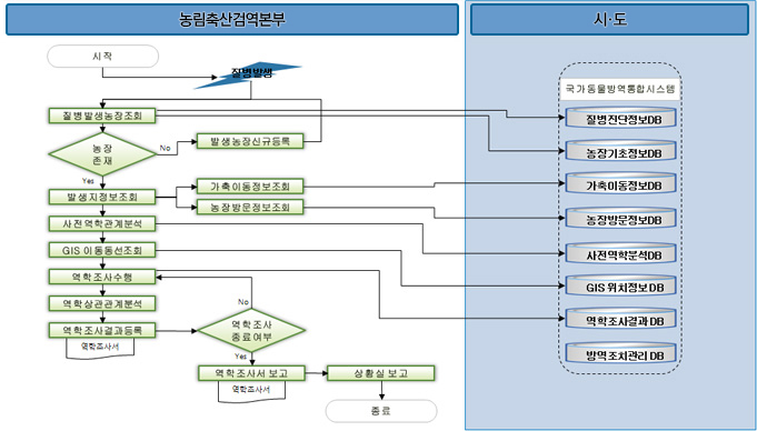 정보시스템을 활용한 역학조사 업무흐름도