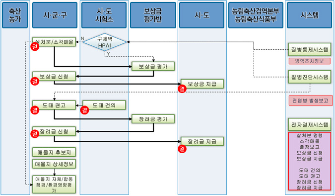 사후관리 업무흐름도